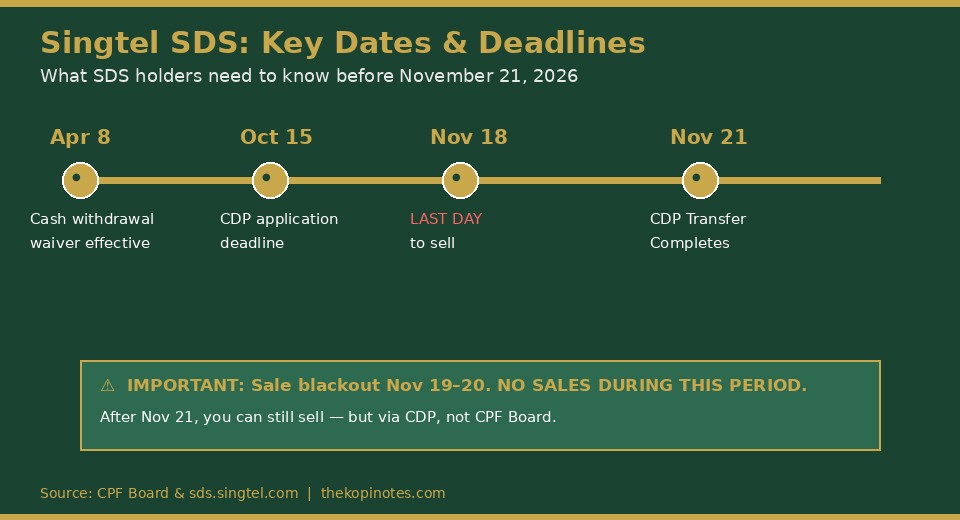 Singtel SDS key dates timeline November 2026