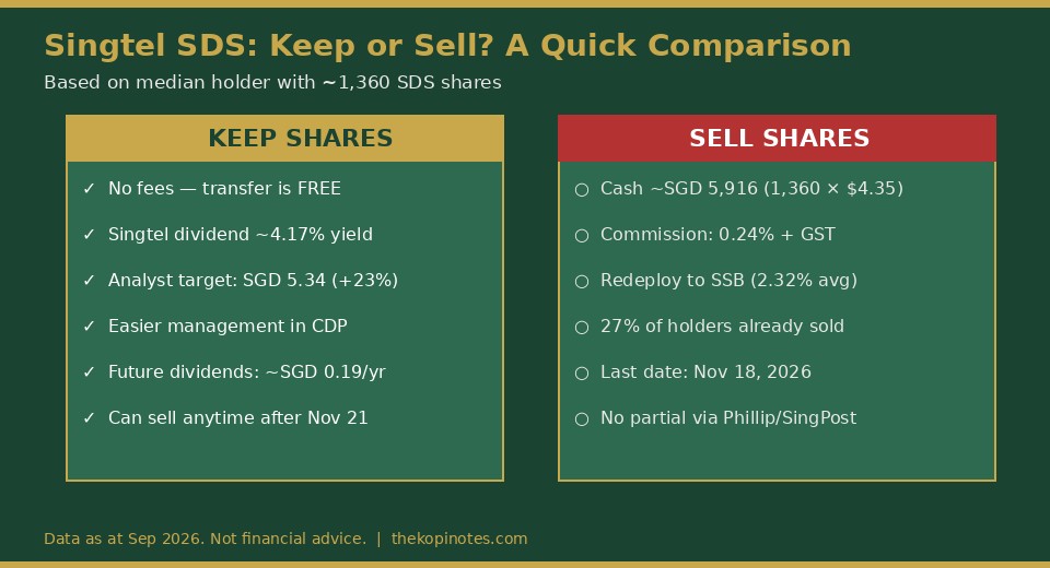 Singtel SDS keep vs sell comparison for median holder