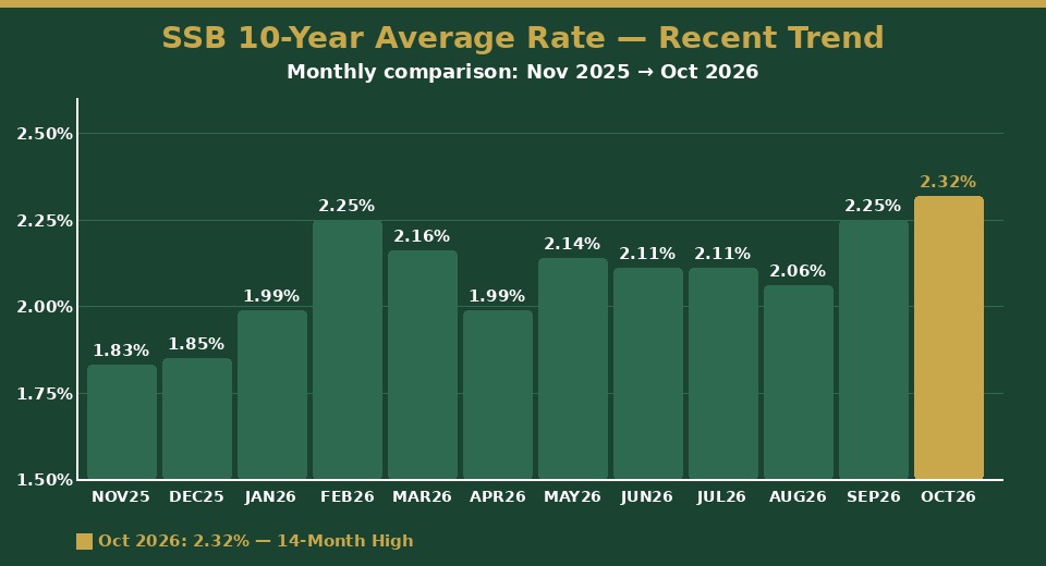 SSB 10-year average rate recent trend