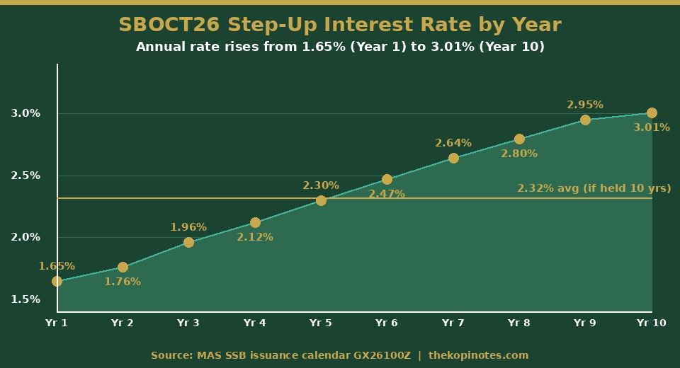 SBOCT26 step-up interest rate by year