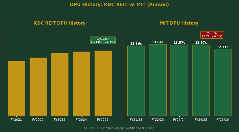 KDC REIT vs MIT DPU history bar chart annual comparison Singapore 2026