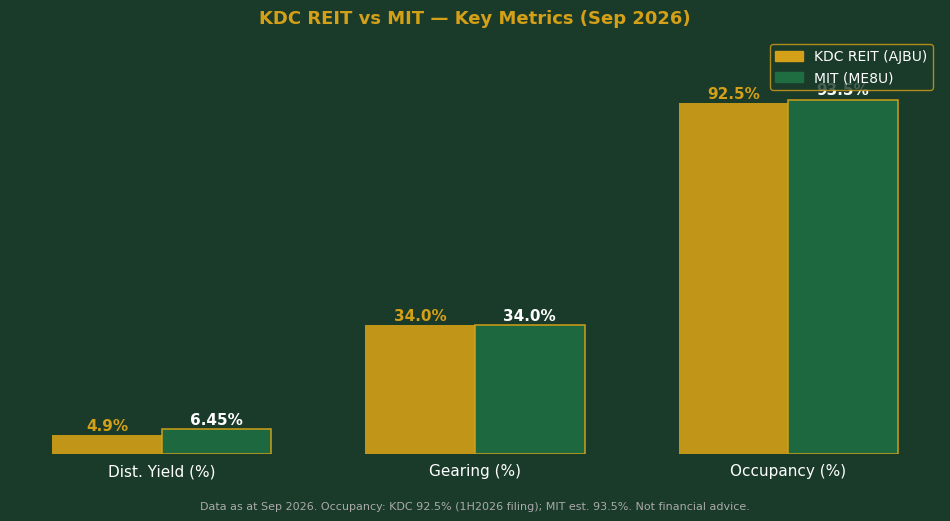 KDC REIT vs MIT key metrics comparison bar chart September 2026
