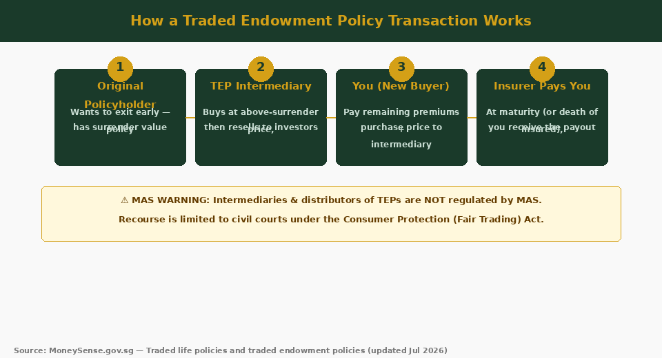 How a traded endowment policy transaction works in Singapore — The Kopi Notes