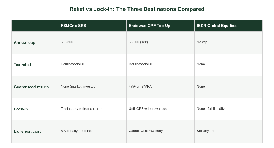 SRS vs CPF top-up vs IBKR comparison table