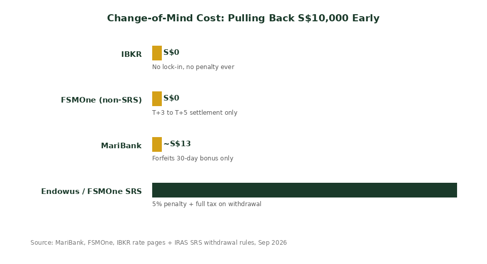 Change-of-mind cost comparison chart for TribeCar, Endowus, MariBank, FSMOne and IBKR withdrawing S$10,000 early in Singapore 2026