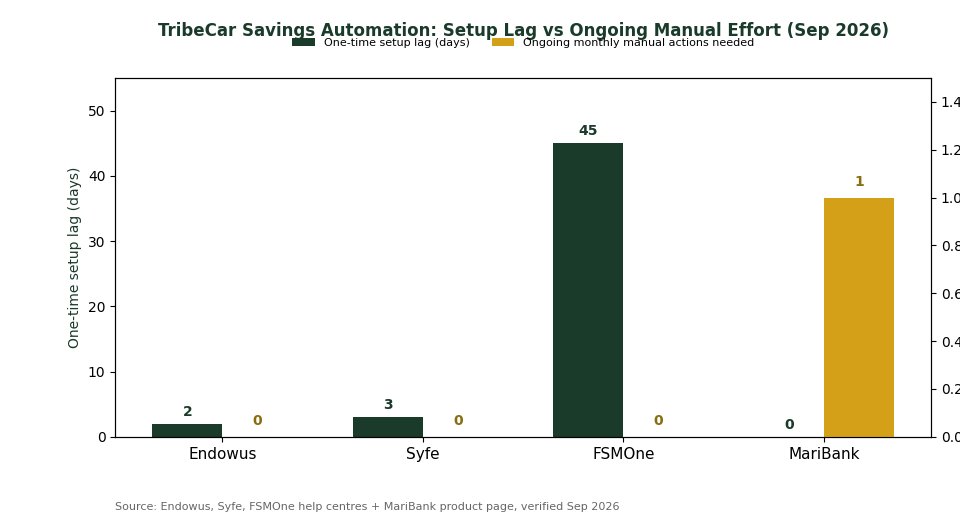 Bar chart comparing one-time setup lag in days versus ongoing monthly manual actions needed for Endowus, Syfe, FSMOne and MariBank, September 2026