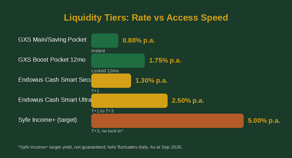 Rate versus access speed across GXS, Endowus and Syfe tiers