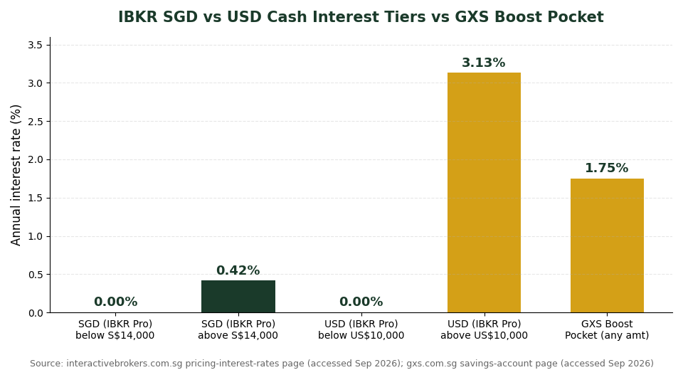 IBKR SGD vs USD cash interest tier comparison chart for Singapore investors
