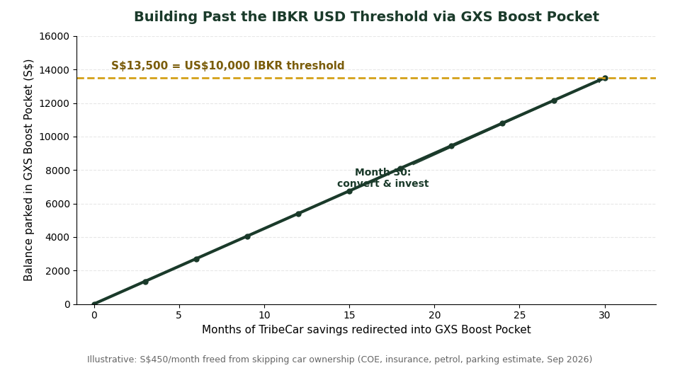 GXS Boost Pocket balance building past the IBKR US dollar interest threshold over 30 months