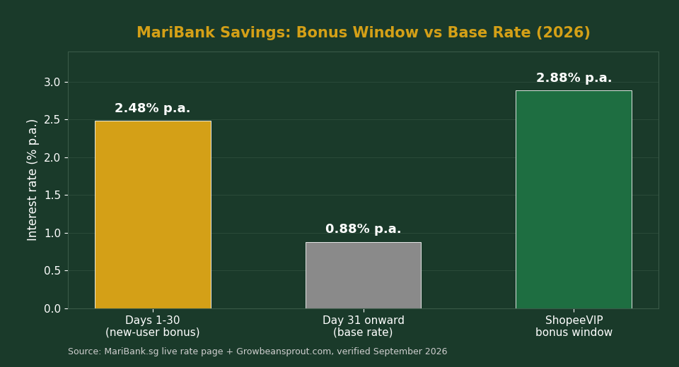 MariBank savings account bonus-window rate vs base rate comparison chart 2026