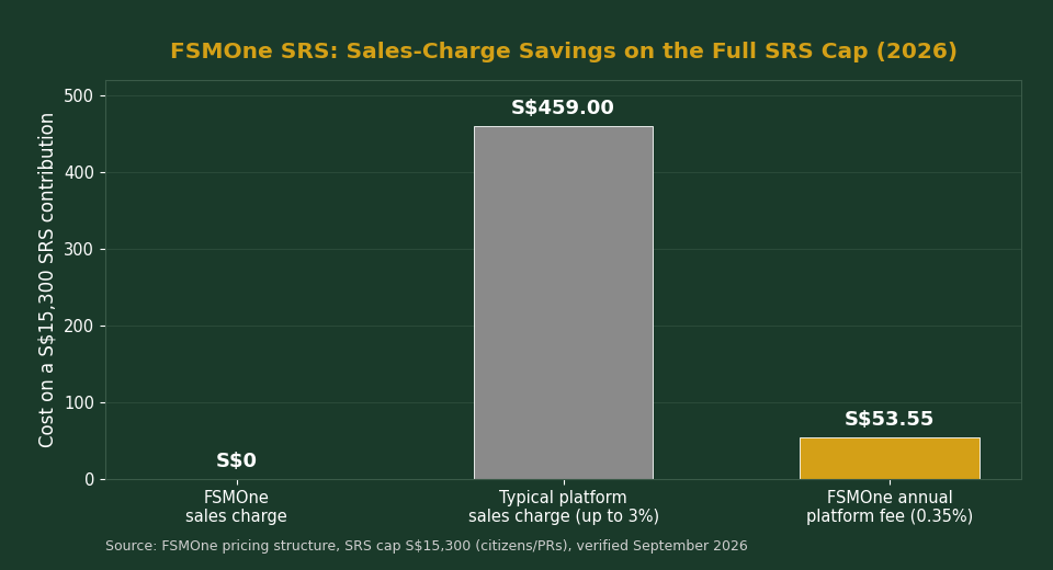 FSMOne SRS sales charge savings chart on S$15,300 contribution 2026