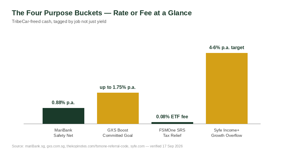 TribeCar MariBank GXS FSMOne Syfe four purpose bucket rate comparison chart