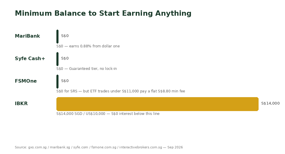 Minimum balance required to start earning on MariBank, Syfe Cash+, FSMOne and IBKR for Singapore investors