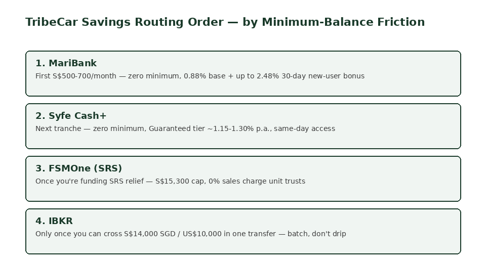 TribeCar savings routing order across MariBank, Syfe, FSMOne and IBKR ranked by minimum-balance friction