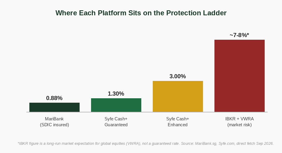 Chart comparing MariBank, Syfe Cash+ Guaranteed, Syfe Cash+ Enhanced and IBKR VWRA rates for Singapore investors