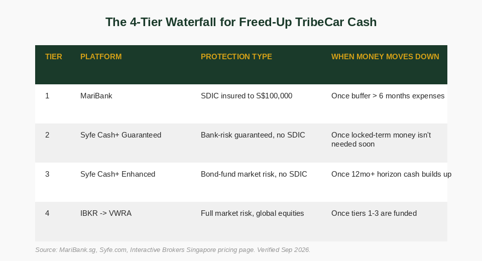 4-tier waterfall table showing where freed-up TribeCar savings should move across MariBank, Syfe and IBKR