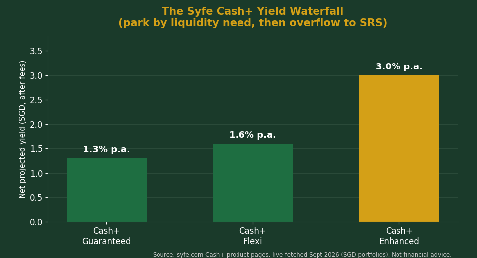 Syfe Cash+ Yield Waterfall Syfe Cash+ Guaranteed vs Flexi vs Enhanced net projected yield comparison chart for Singapore investors