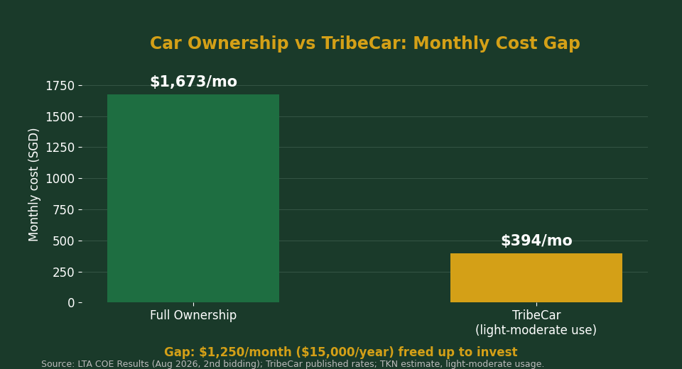 Car ownership versus TribeCar monthly cost comparison chart for Singapore 2026