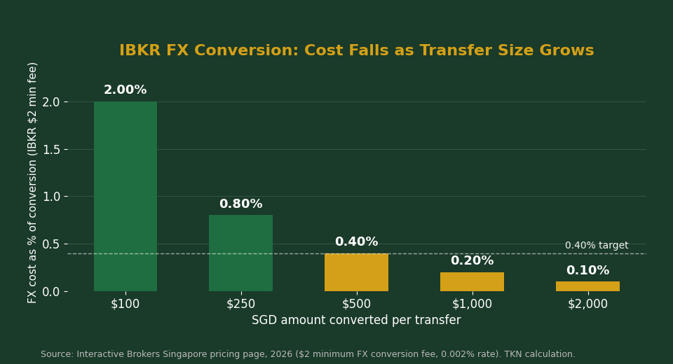 IBKR FX conversion cost as percentage of transfer size chart for Singapore investors