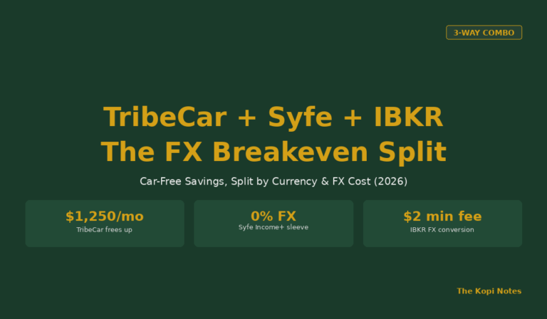 TribeCar + Syfe + IBKR: The FX Breakeven Split for Car-Free Savings (2026)