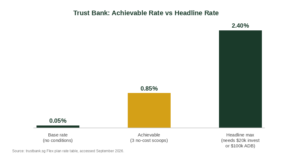 Trust Bank achievable interest rate vs headline rate chart for Singapore savers