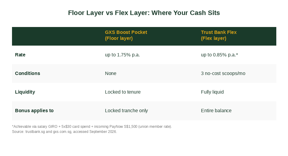 GXS Boost Pocket floor layer vs Trust Bank Flex flex layer comparison table