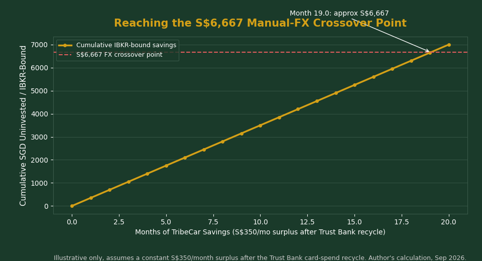Reaching the S$6,667 IBKR manual FX crossover point over time