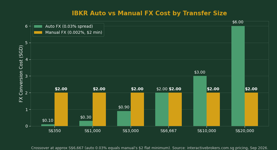 IBKR auto vs manual FX cost by transfer size, Singapore 2026