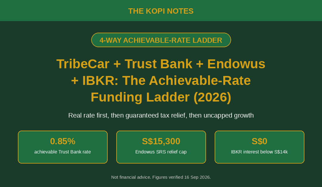 TribeCar + Trust Bank + Endowus + IBKR: The Achievable-Rate Funding Ladder (2026)