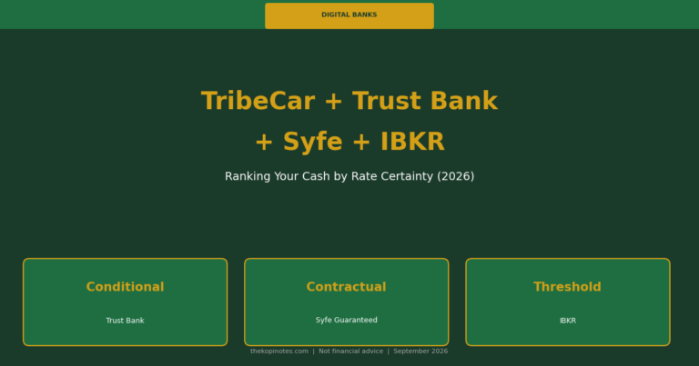 TribeCar + Trust Bank + Syfe + IBKR: Ranking Your Cash by Rate Certainty (2026)