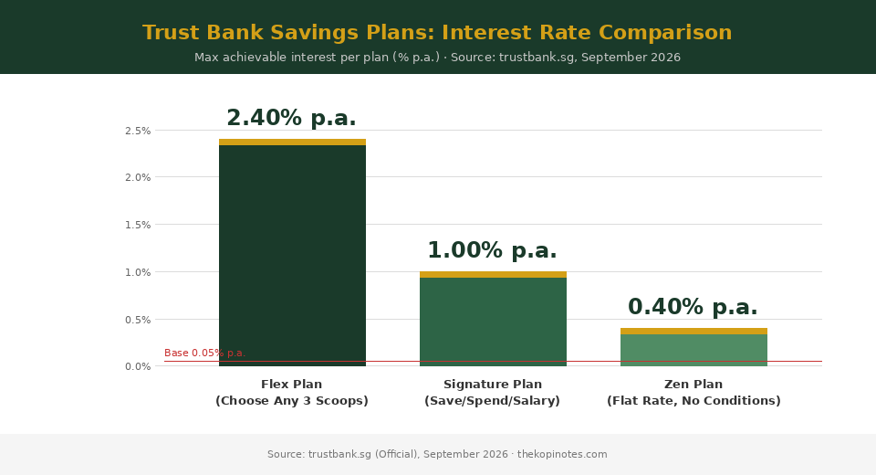 Trust Bank Singapore savings plans interest rate comparison chart — Flex 2.40% Signature 1.00% Zen 0.40% — The Kopi Notes