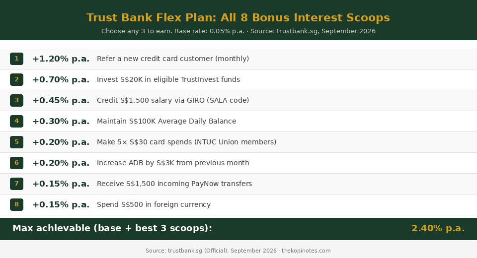 Trust Bank Flex Plan 8 bonus interest scoops breakdown for Singapore savers — The Kopi Notes