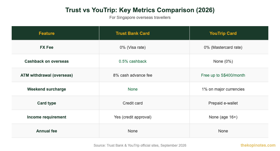 Trust vs YouTrip Singapore 2026 key metrics comparison chart for overseas travellers