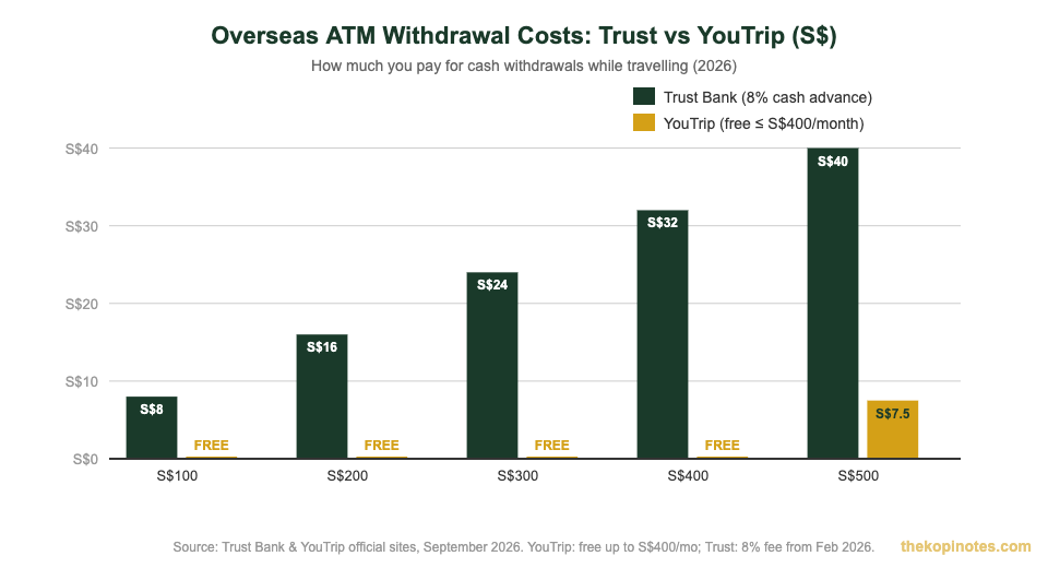 Overseas ATM withdrawal cost comparison Trust Bank vs YouTrip Singapore 2026