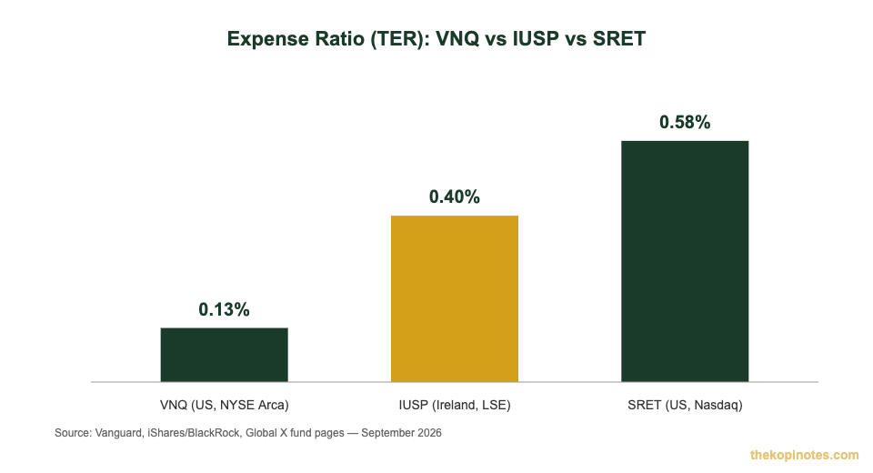 VNQ vs IUSP vs SRET expense ratio comparison chart for Singapore investors