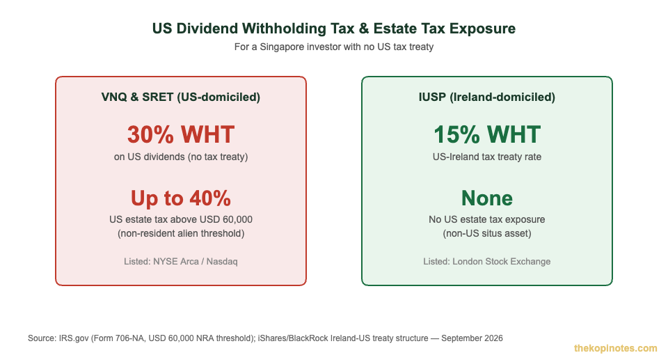 US estate tax and withholding tax exposure for VNQ SRET vs IUSP for Singapore investors