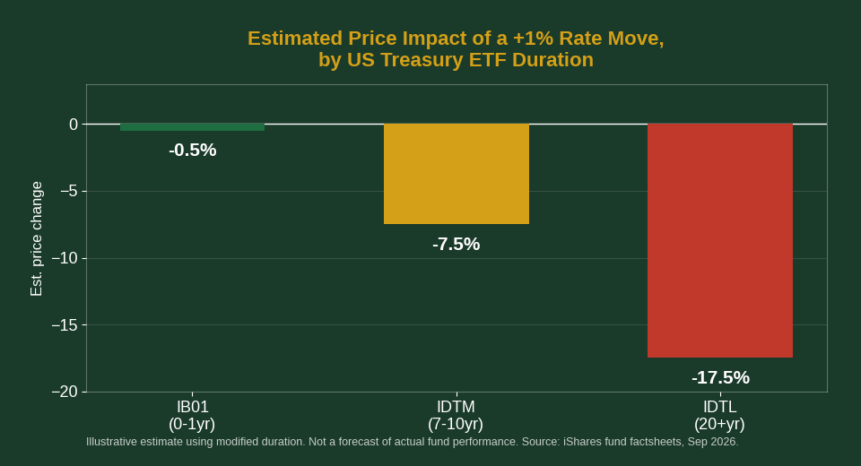US Treasury ETF duration risk chart comparing IB01 IDTM IDTL price sensitivity Singapore investors