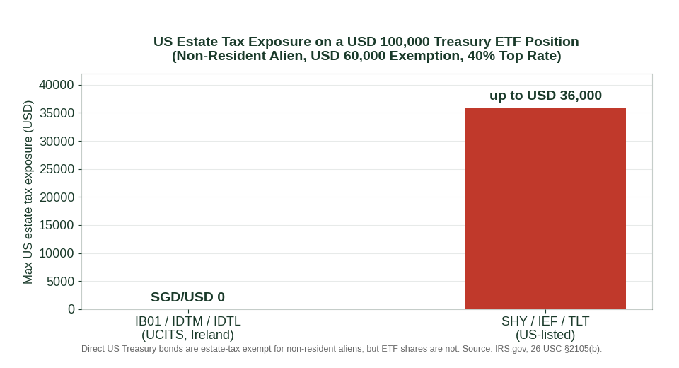 US estate tax exposure comparison UCITS Treasury ETF vs US-listed SHY IEF TLT Singapore investors