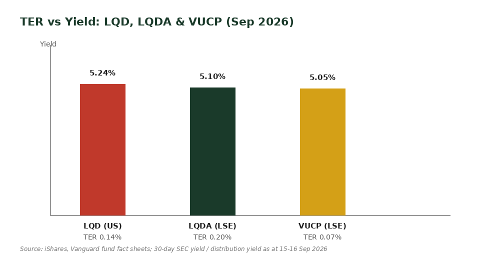 LQD vs LQDA vs VUCP TER and yield comparison chart for Singapore investors