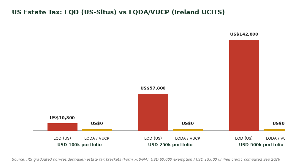 US estate tax exposure LQD vs LQDA VUCP corporate bond ETF chart Singapore investors