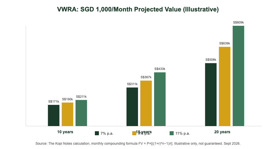 VWRA SGD 1,000 per month DCA projected value at 7%, 9% and 11% annual return over 10, 15 and 20 years chart