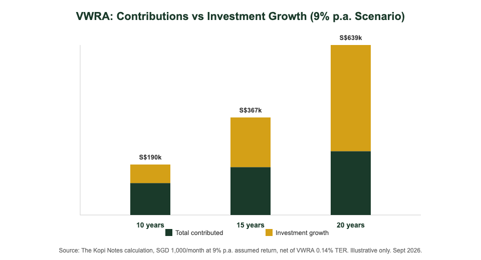 VWRA total contributions versus investment growth breakdown at 9 percent annual return over 10, 15 and 20 years chart