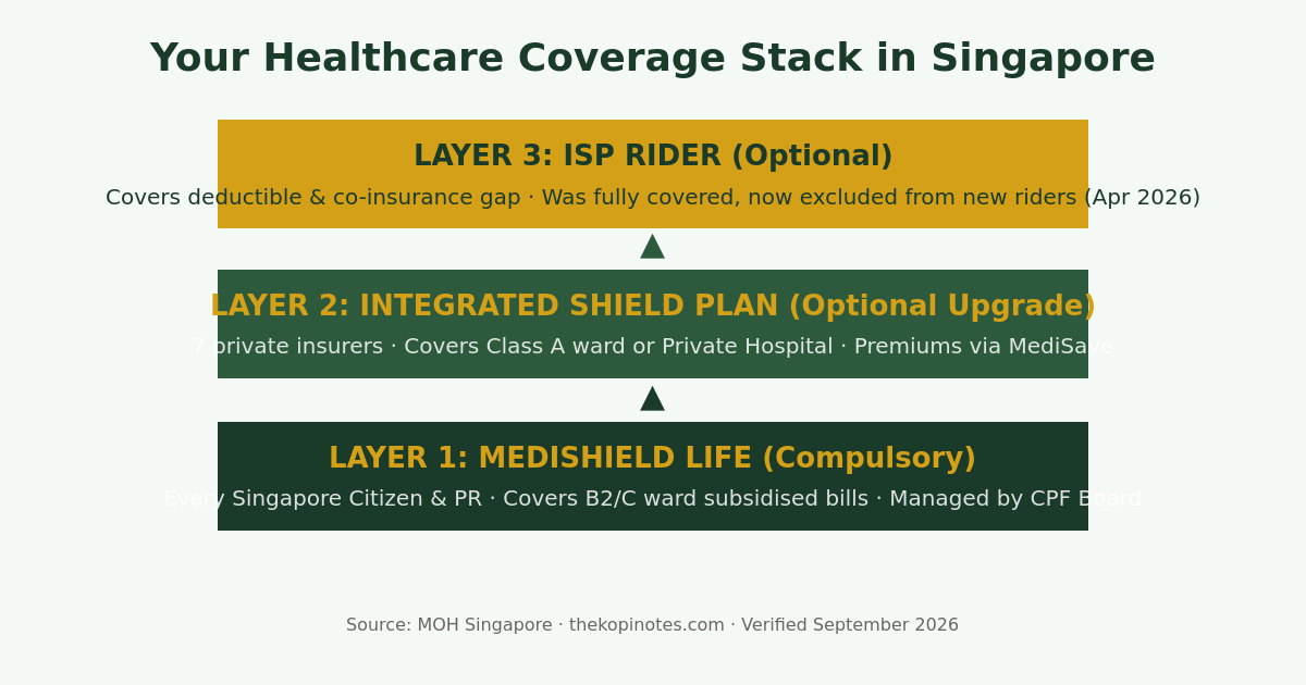 Singapore ISP integrated shield plan coverage layers diagram — MediShield Life, ISP, Rider — The Kopi Notes