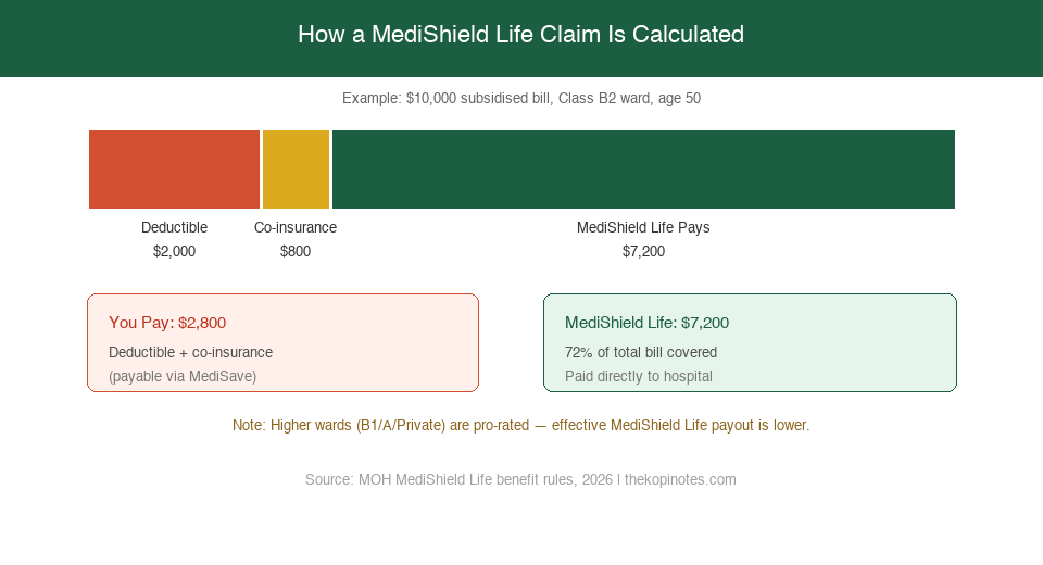 How a MediShield Life claim is calculated — sample $10,000 bill breakdown Singapore 2026