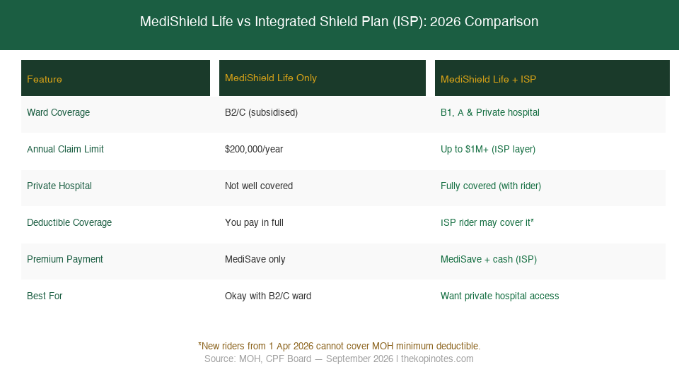 MediShield Life vs Integrated Shield Plan coverage comparison 2026 Singapore