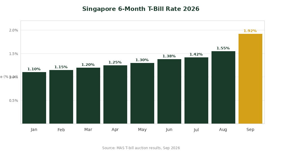 Singapore 6-Month T-Bill Rate Trend 2026 — The Kopi Notes