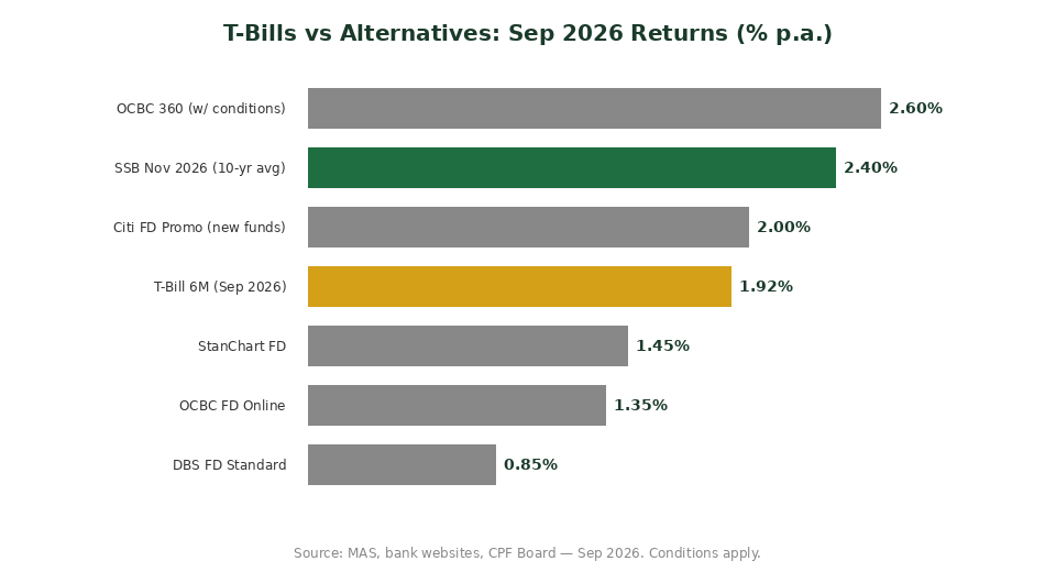 T-Bill vs Fixed Deposit vs SSB comparison chart Singapore September 2026 — The Kopi Notes