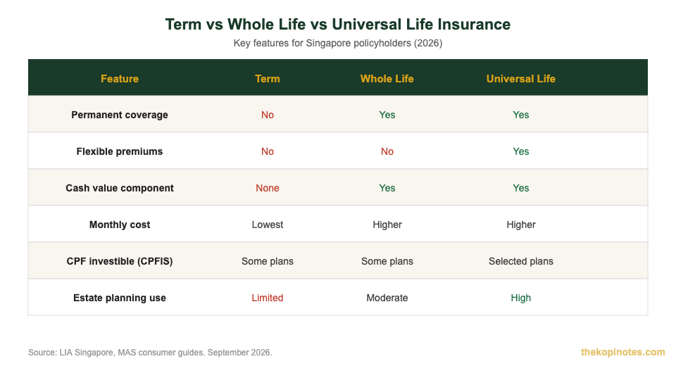 Term vs Whole Life vs Universal Life Insurance comparison Singapore 2026