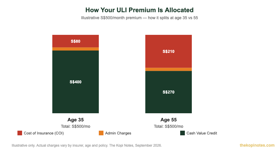 ULI premium allocation at age 35 vs 55 Singapore