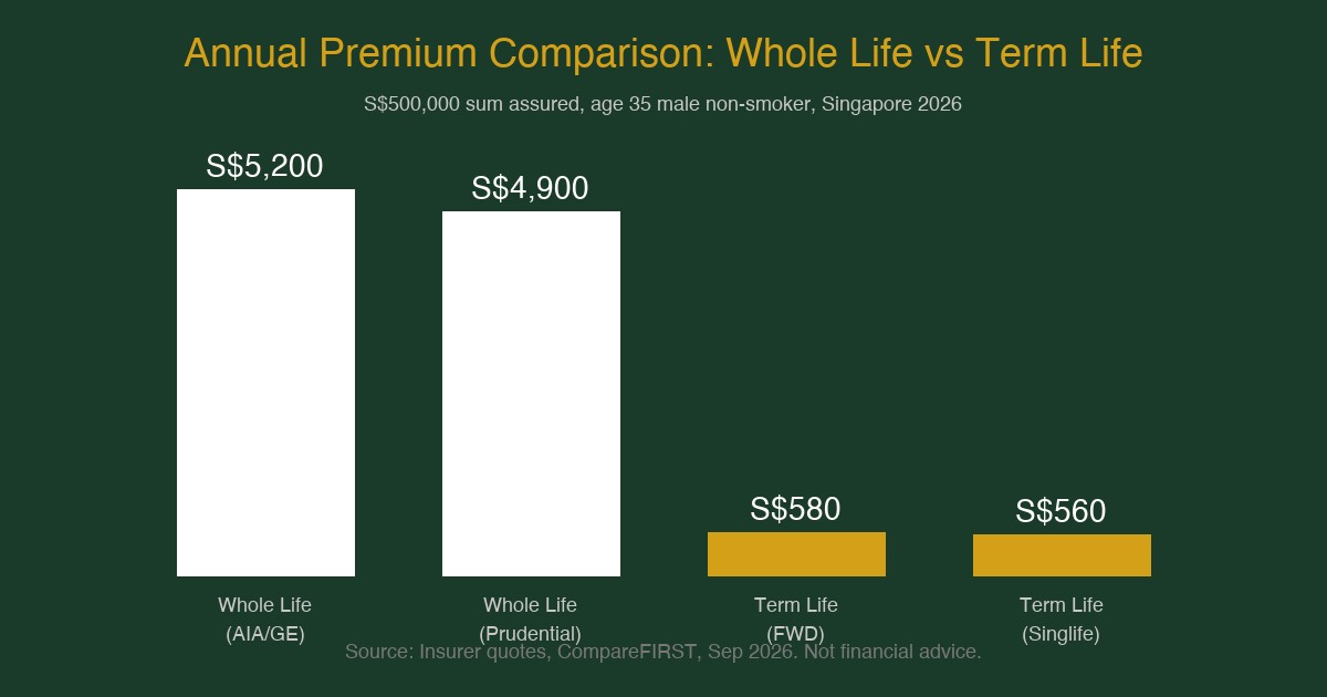 Annual premium comparison whole life vs term life insurance Singapore 2026 chart